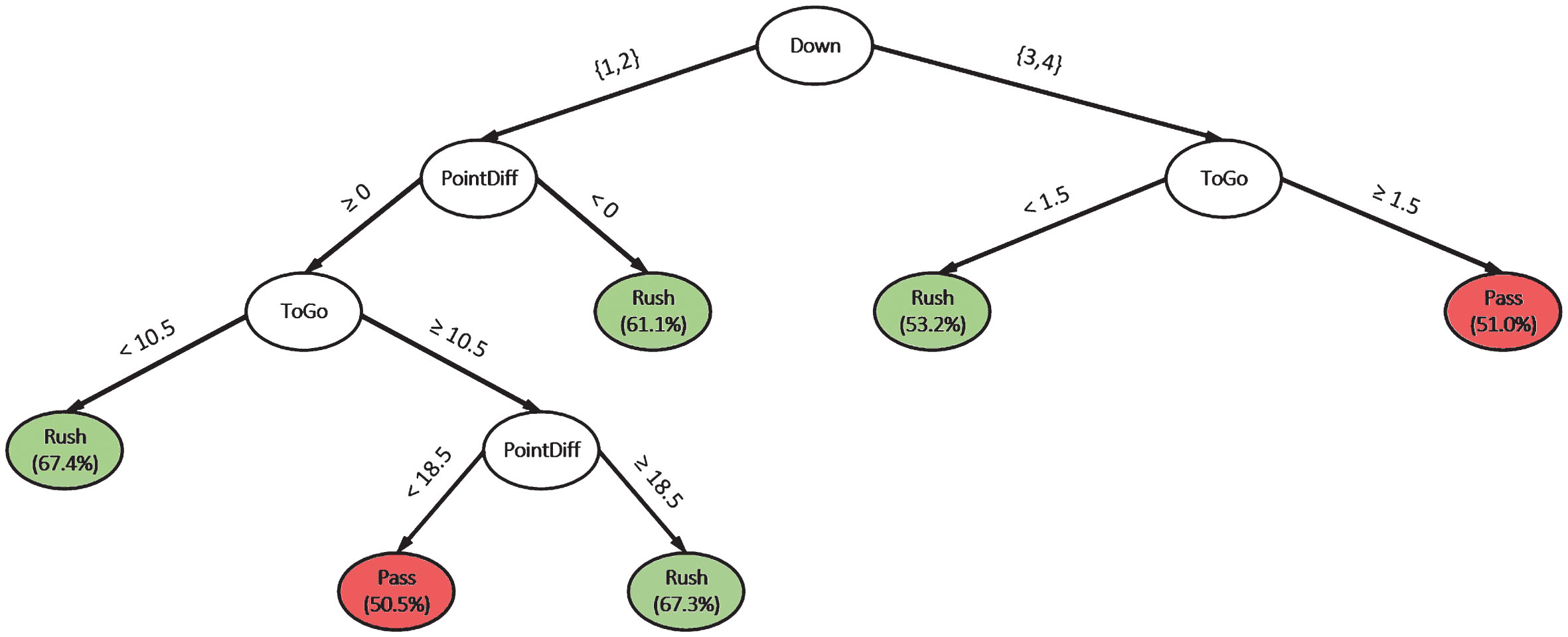 Predicting NFL Offensive Play-Calling With Python - The Spax