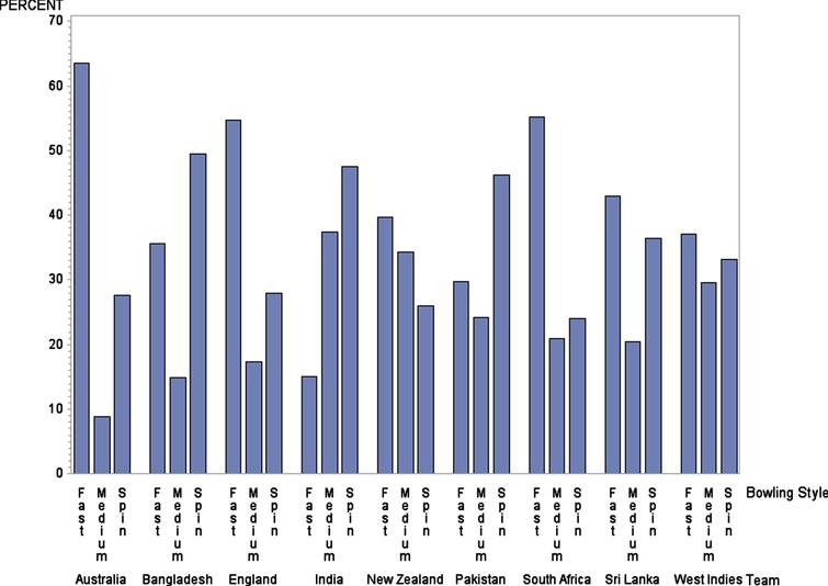 Modeling T20I cricket bowling effectiveness: A quantile regression ...