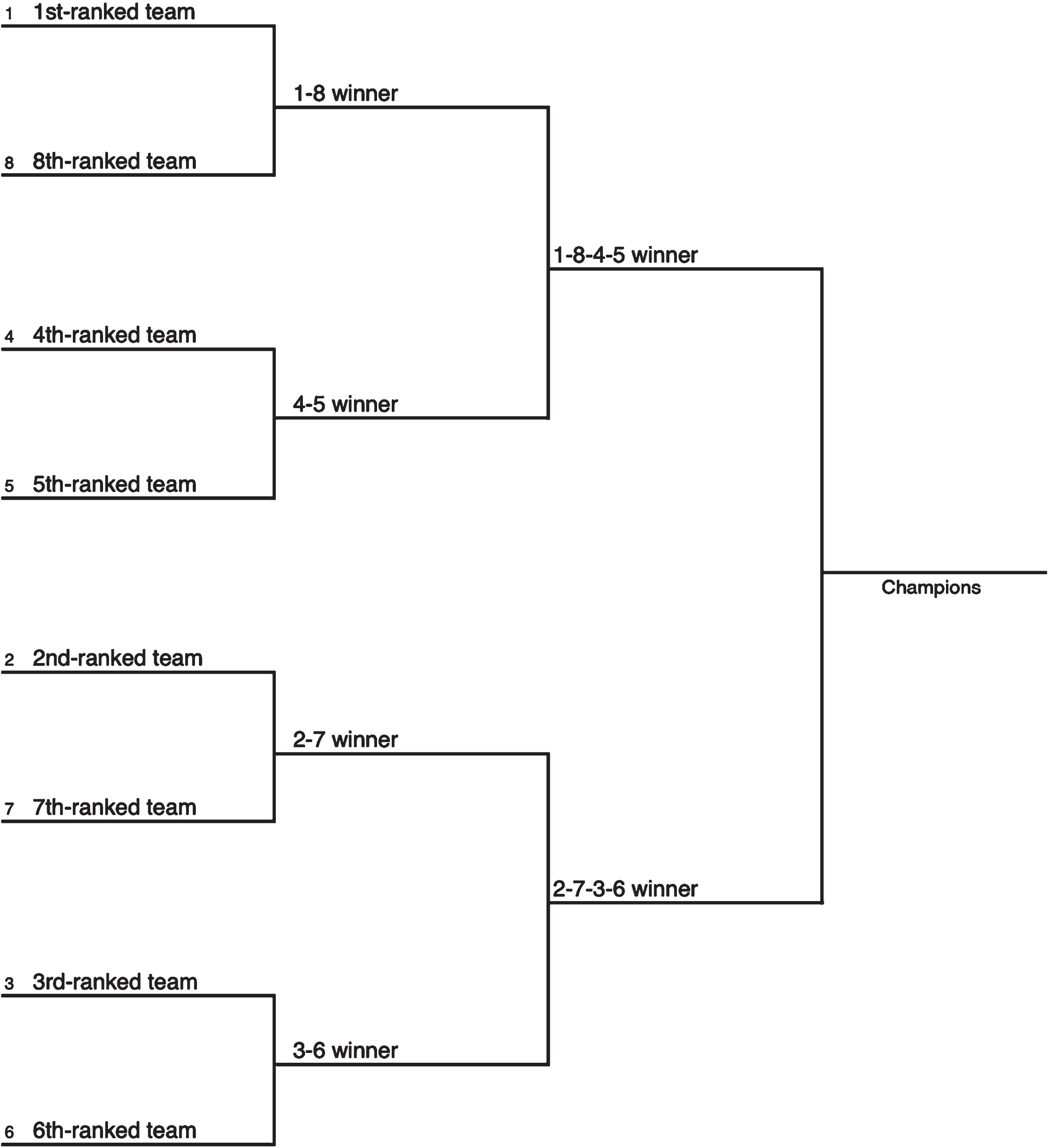 Randomness, uncertainty, and the optimal college football championship ...