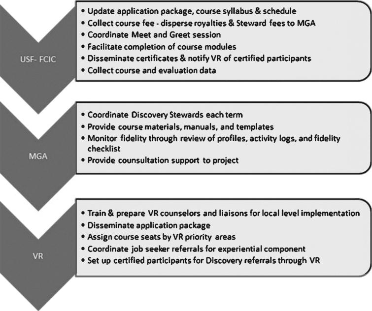 Integrating customized employment practices within the vocational ...