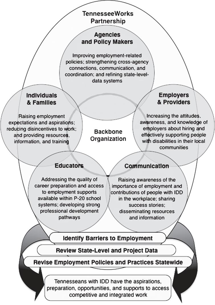 The TennesseeWorks Partnership: Elevating employment outcomes for ...