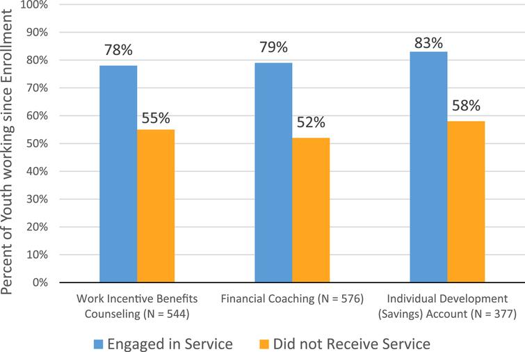 The impact of work incentives benefits counseling on employment ...