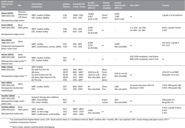 Non-Surgical Ablative Treatment of Distant Extracranial Metastases for ...