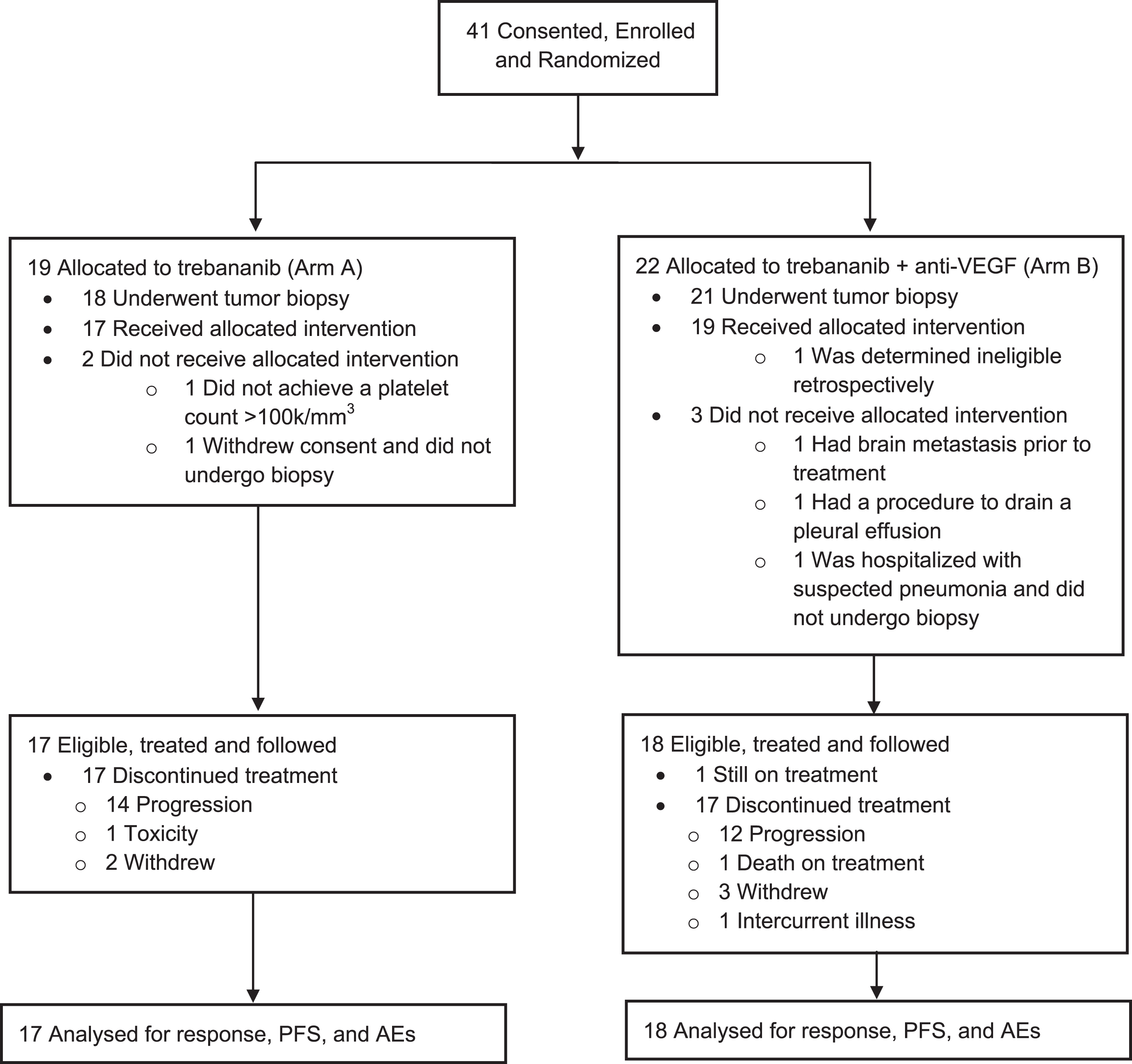 Randomized Phase 2 Study of Trebananib (AMG 386) with or without ...