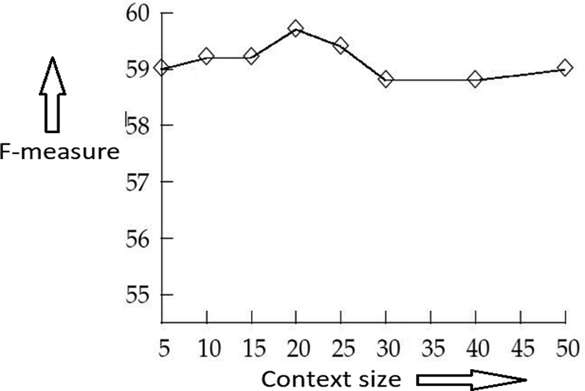 Disambiguation graph for two terms.