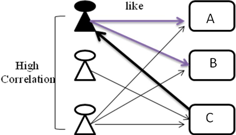 recommender-system-using-item-based-collaborative-filtering-cf-and-k