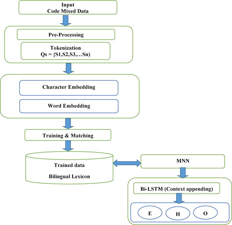 An effective cybernated word embedding system for analysis and language ...