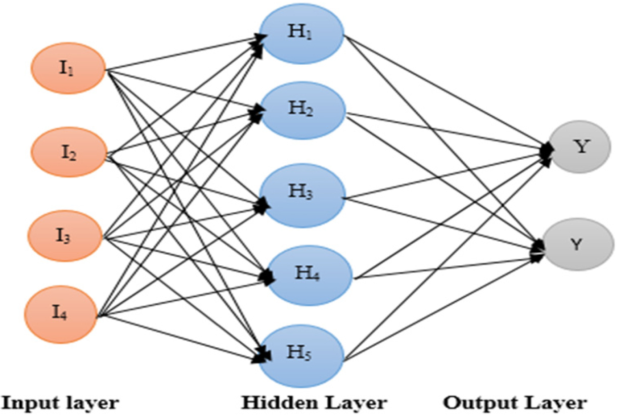 Prediction of runoff using BPNN, FFBPNN, CFBPNN algorithm in arid ...