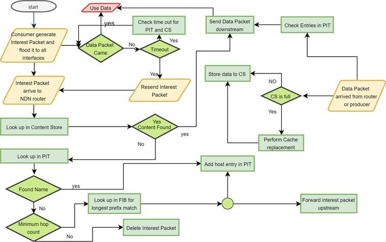 Threat identification and risk assessments for named data networking ...