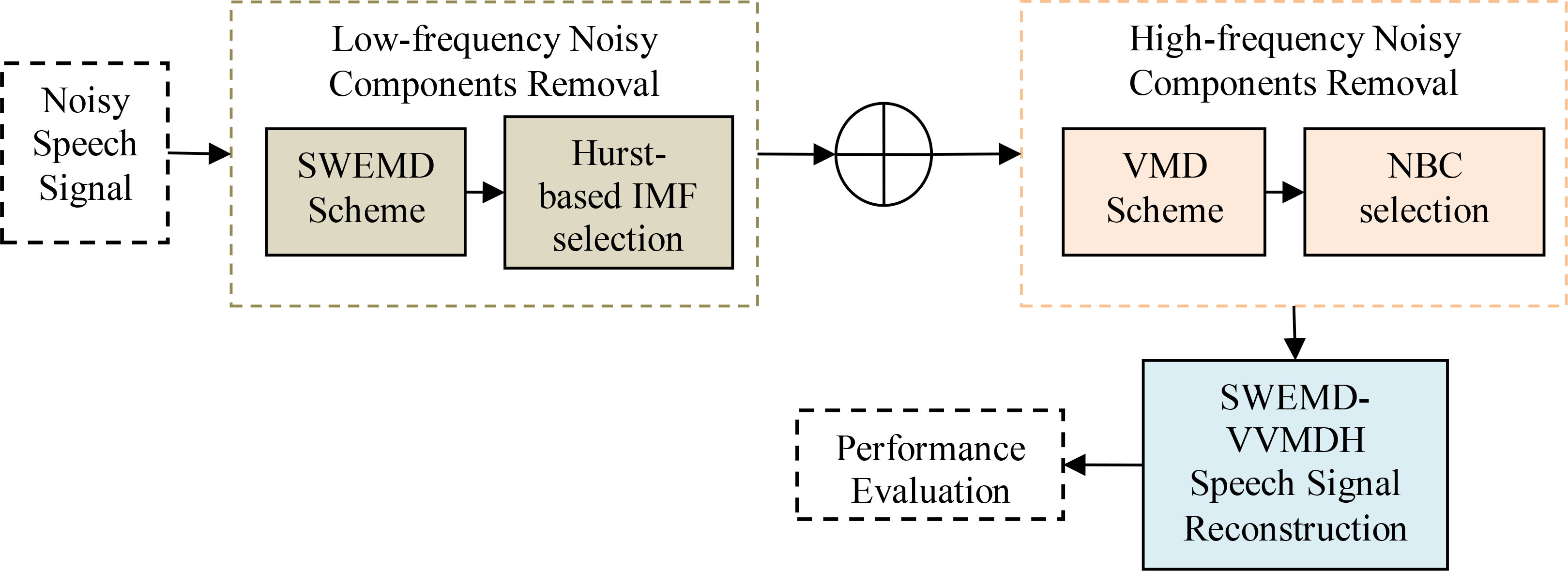 Examples of IMF selection and signal reconstruction procedure . IMF