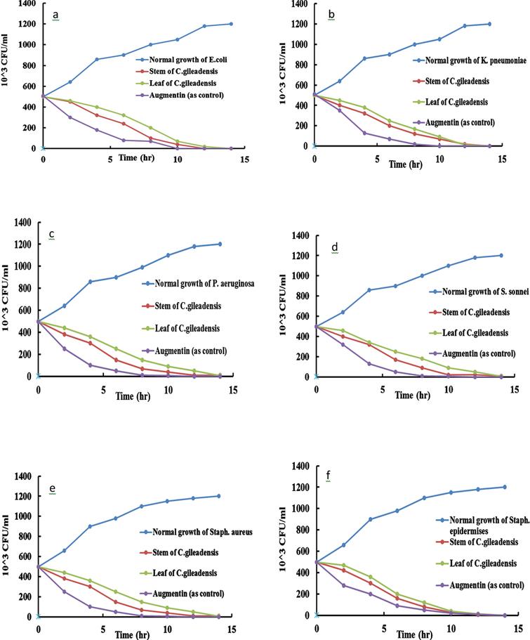 Evaluation Of Antioxidant Enzyme Content Phenolic Content And Antibacterial Activity Of Commiphora Gileadensis Grown In Saudi Arabia Ios Press