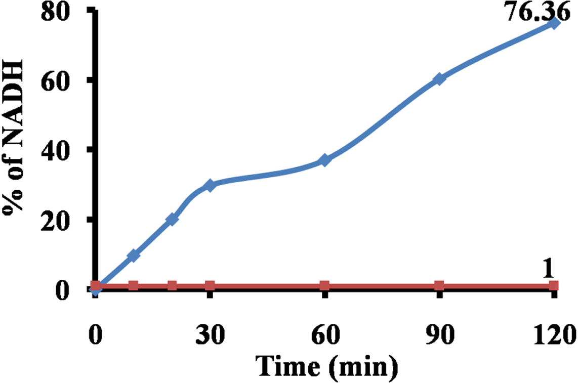 Lemon-juice derived highly efficient S-GQD/GO composite as a ...