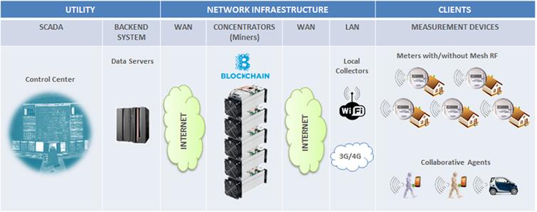 blockchain meter mesurement