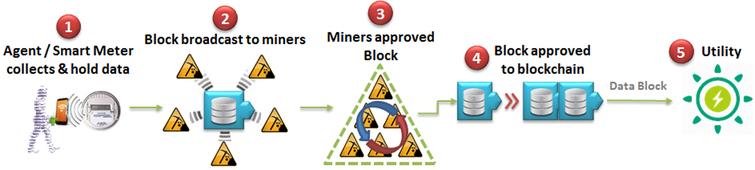 blockchain meter mesurement