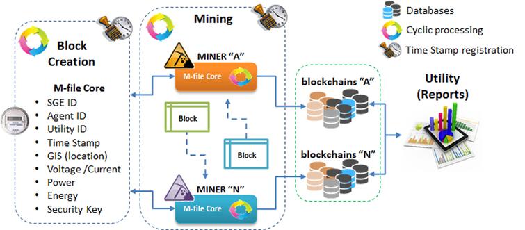 blockchain meter mesurement