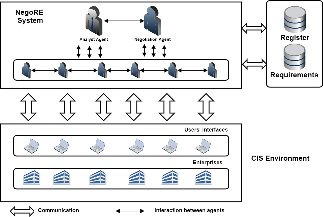 A Novel Negotiation Approach For Requirements Engineering In A 