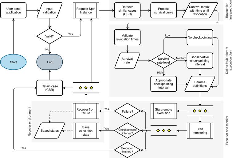 Towards increasing reliability of Amazon EC2 spot instances with a ...