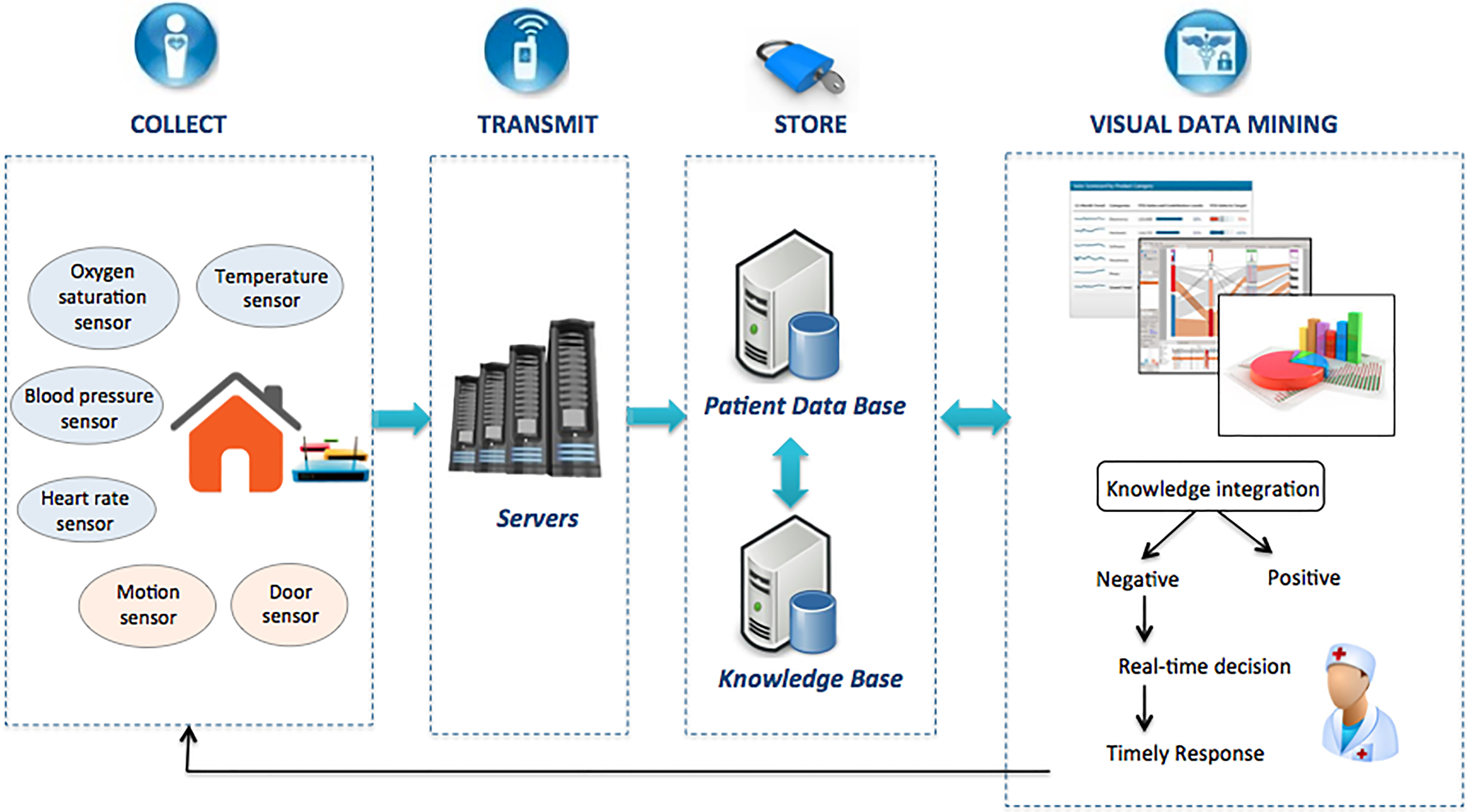 The workflow of health and mental status monitoring system based on EM