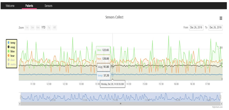 Intelligent Health Monitoring System Modeling Based On Machine Learning ...