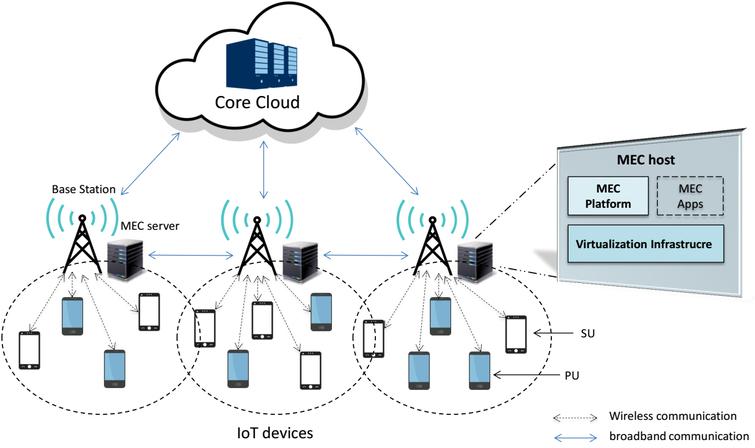 A novel distributed spectrum management in mobile edge computing based ...