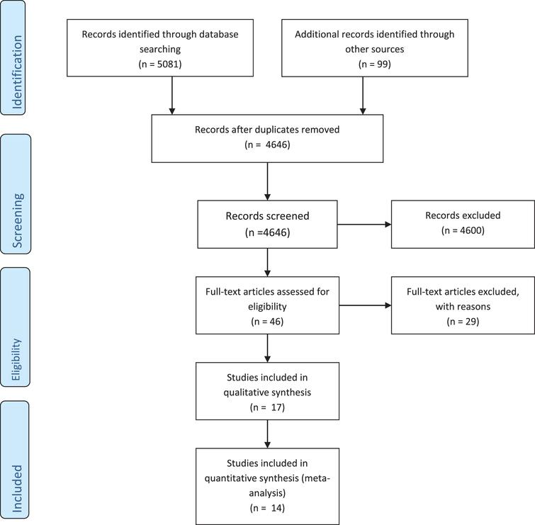 A systematic review and meta-analysis of serum resistin level and its ...