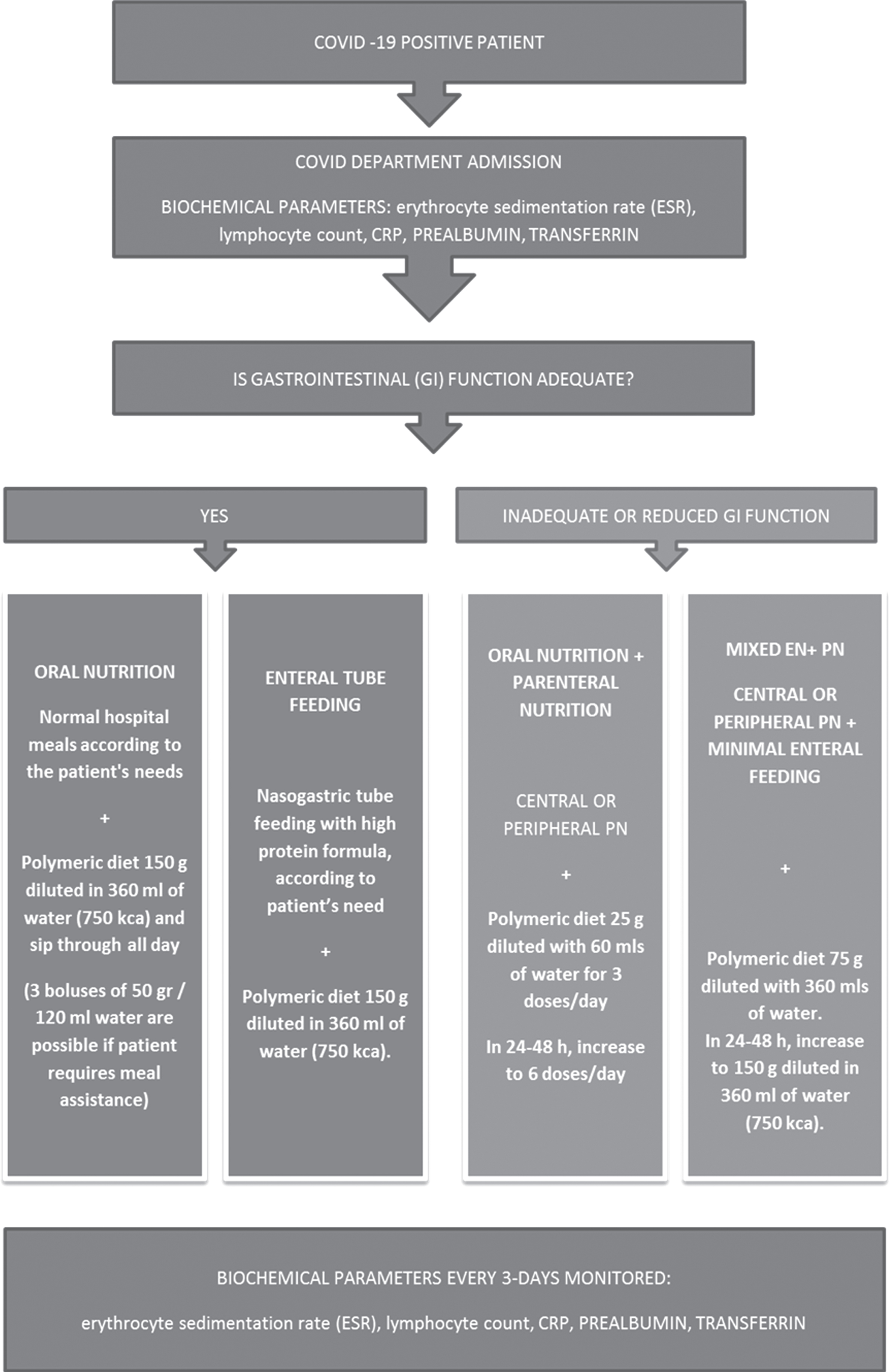 Flowchart showing study profile. ESR = erythrocyte sedimentation rate.