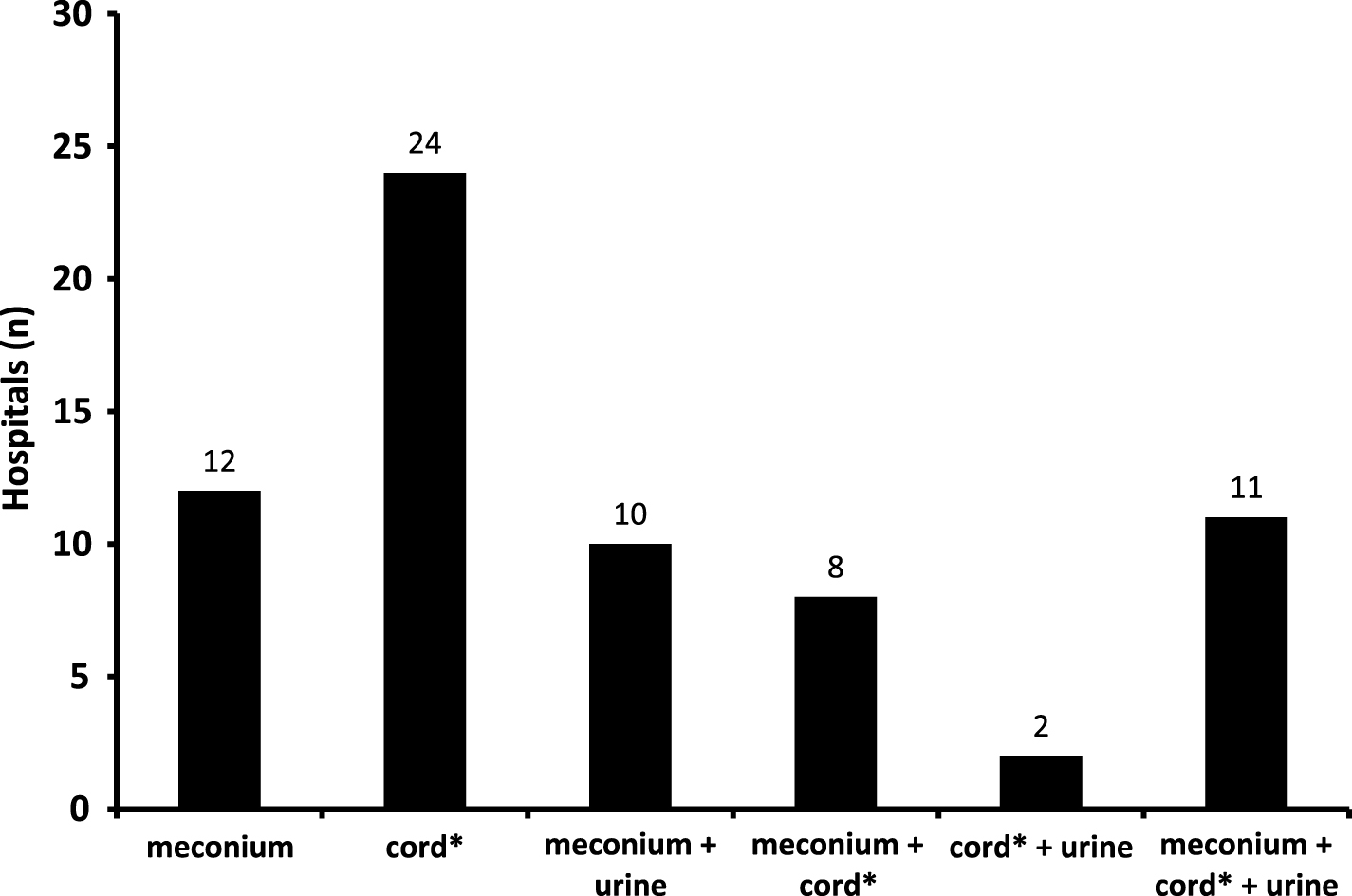 Newborn drug testing practices in Iowa birthing hospitals - IOS Press