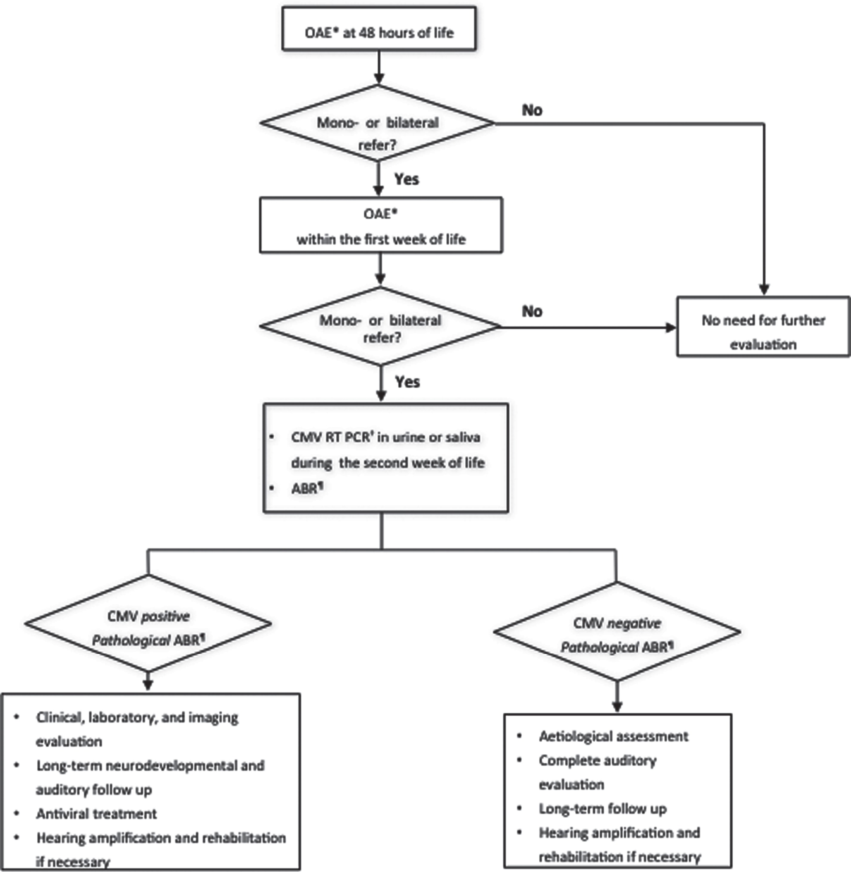 Usefulness of a flow chart for targeted screening of congenital ...