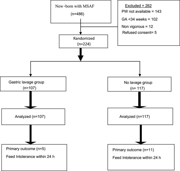 Gastric lavage in babies born through meconium stained amniotic fluid ...