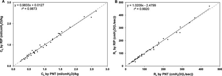 Pulmonary mechanics measurements by respiratory inductive ...