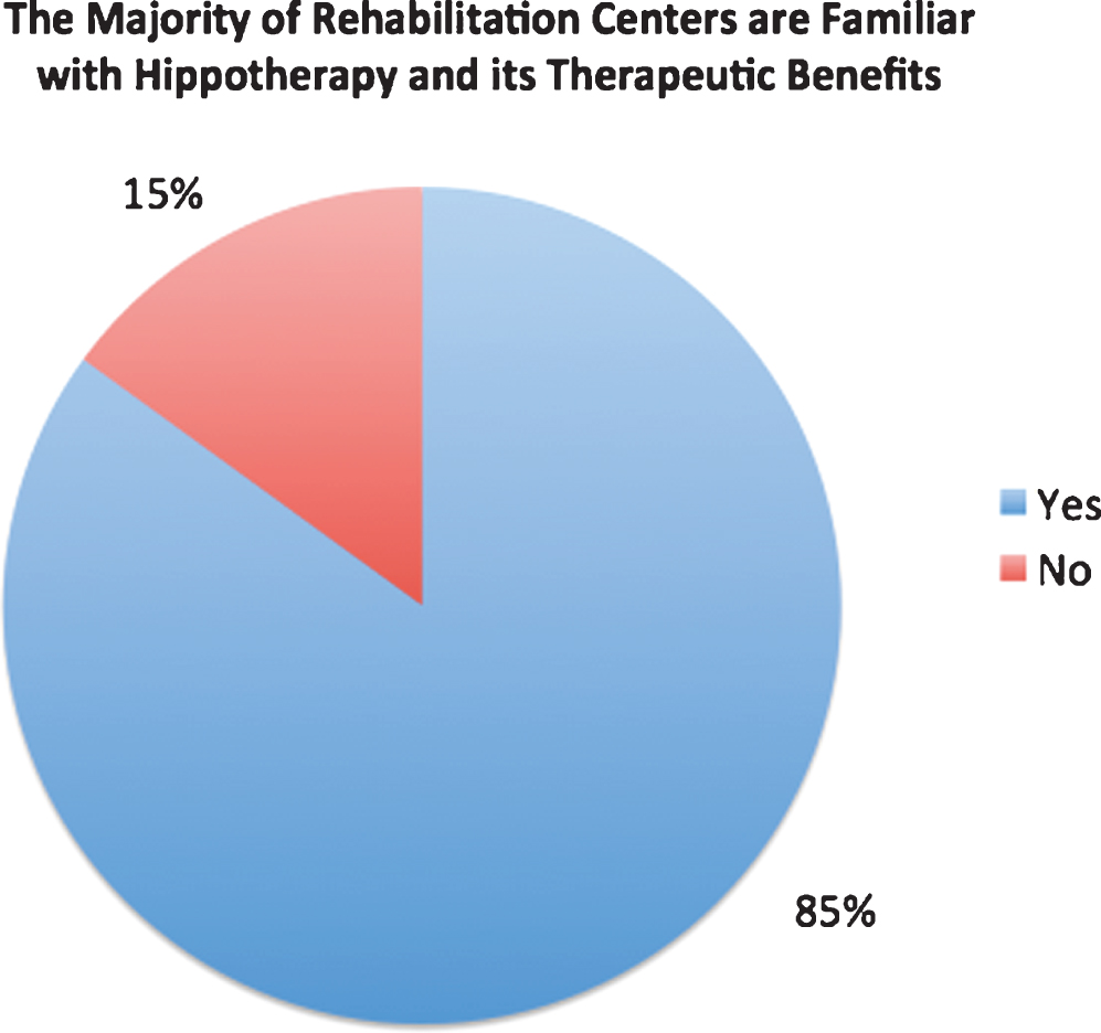 Hippotherapy Remuneration issues impair the offering of this