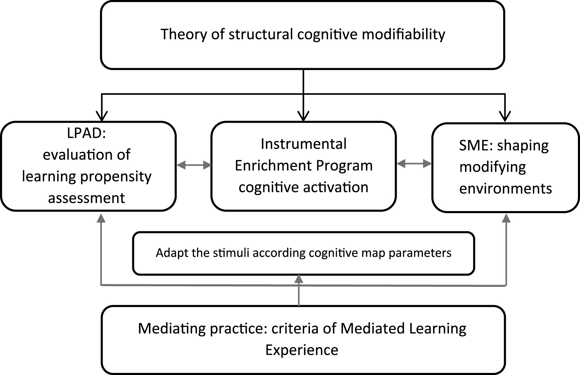 Significance Of The Feuerstein Approach In Neurocognitive ...