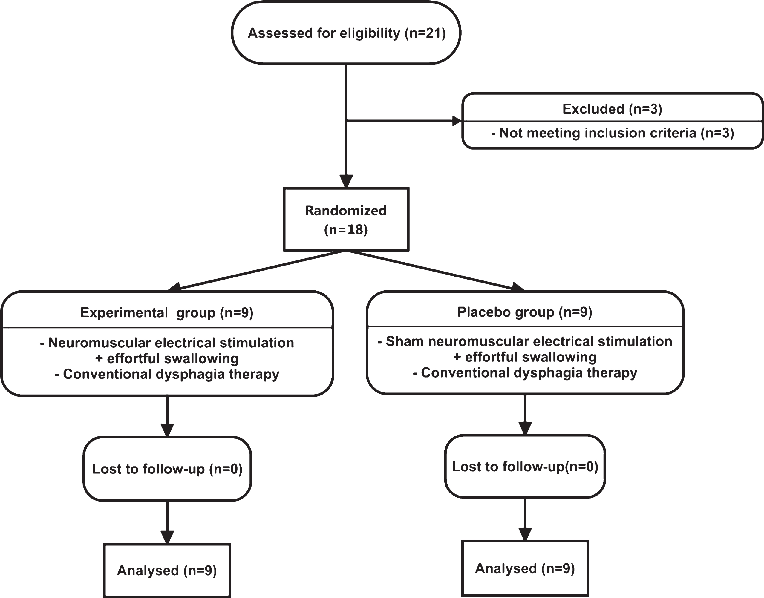 The Effects of Neuromuscular Electrical Stimulation on Swallowing Functions  in Post-stroke Dysphagia: A Randomized Controlled Trial