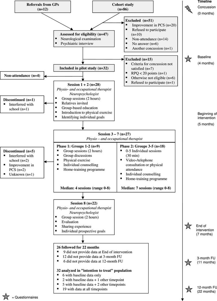 Design of an early intervention for persistent post-concussion symptoms ...