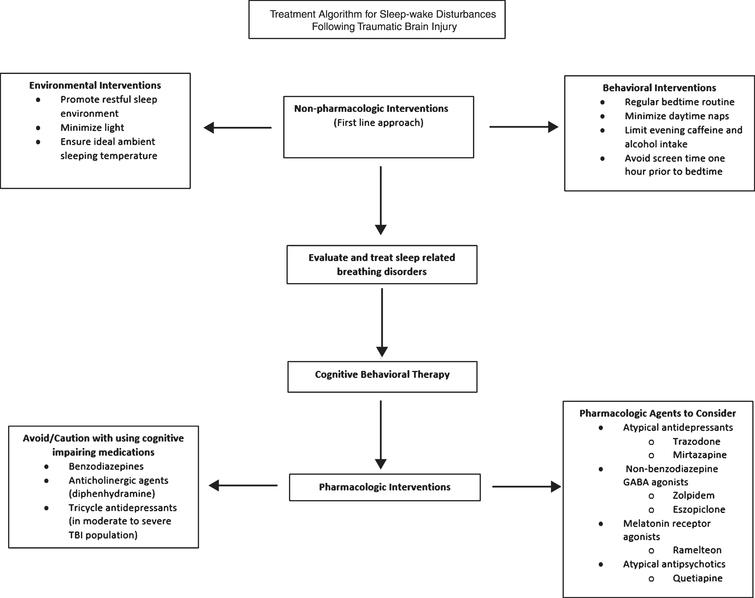 Pharmacological management of sleep after traumatic brain injury - IOS ...