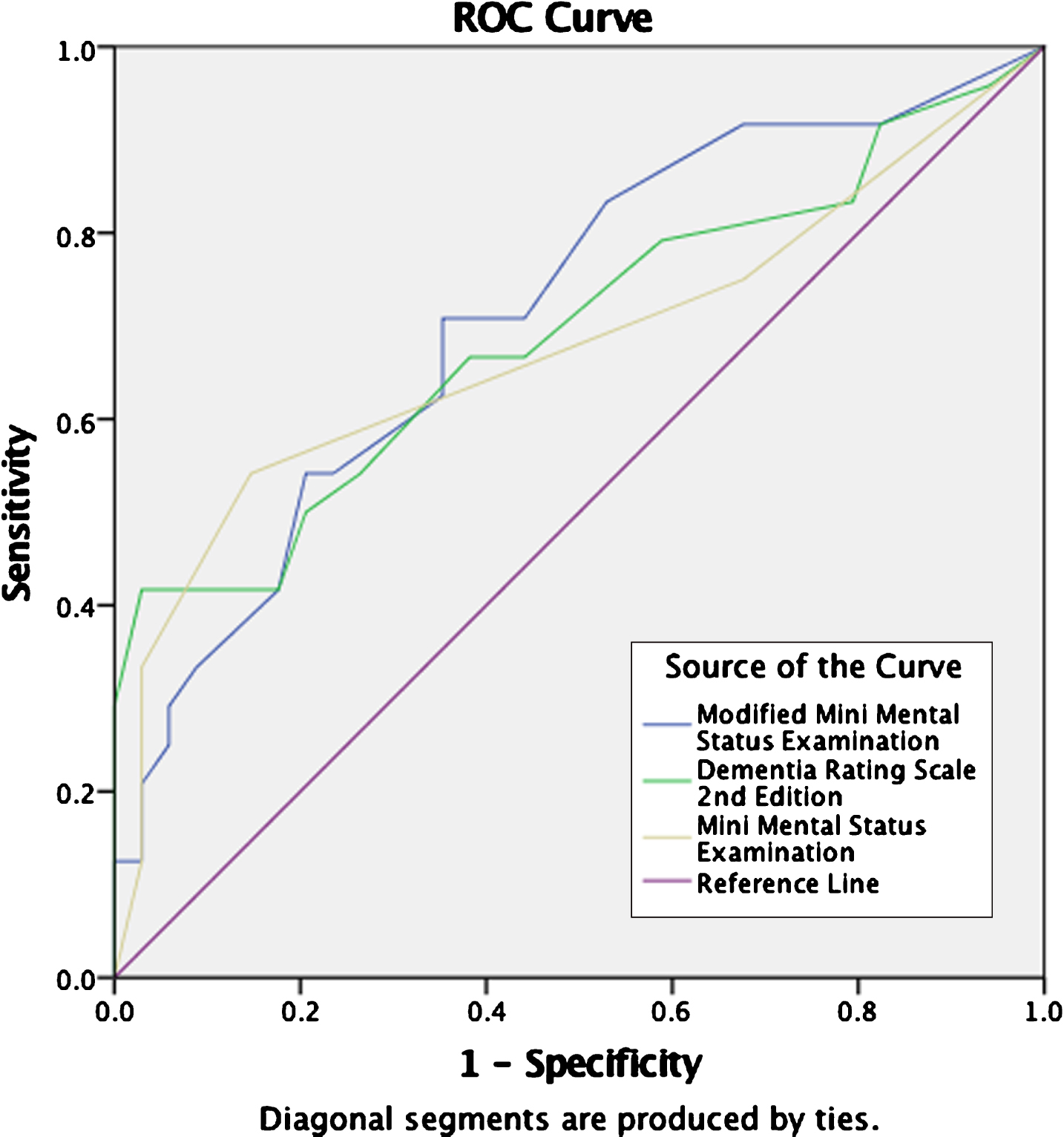 Assessing The Sensitivity And Specificity Of Cognitive Screening ...