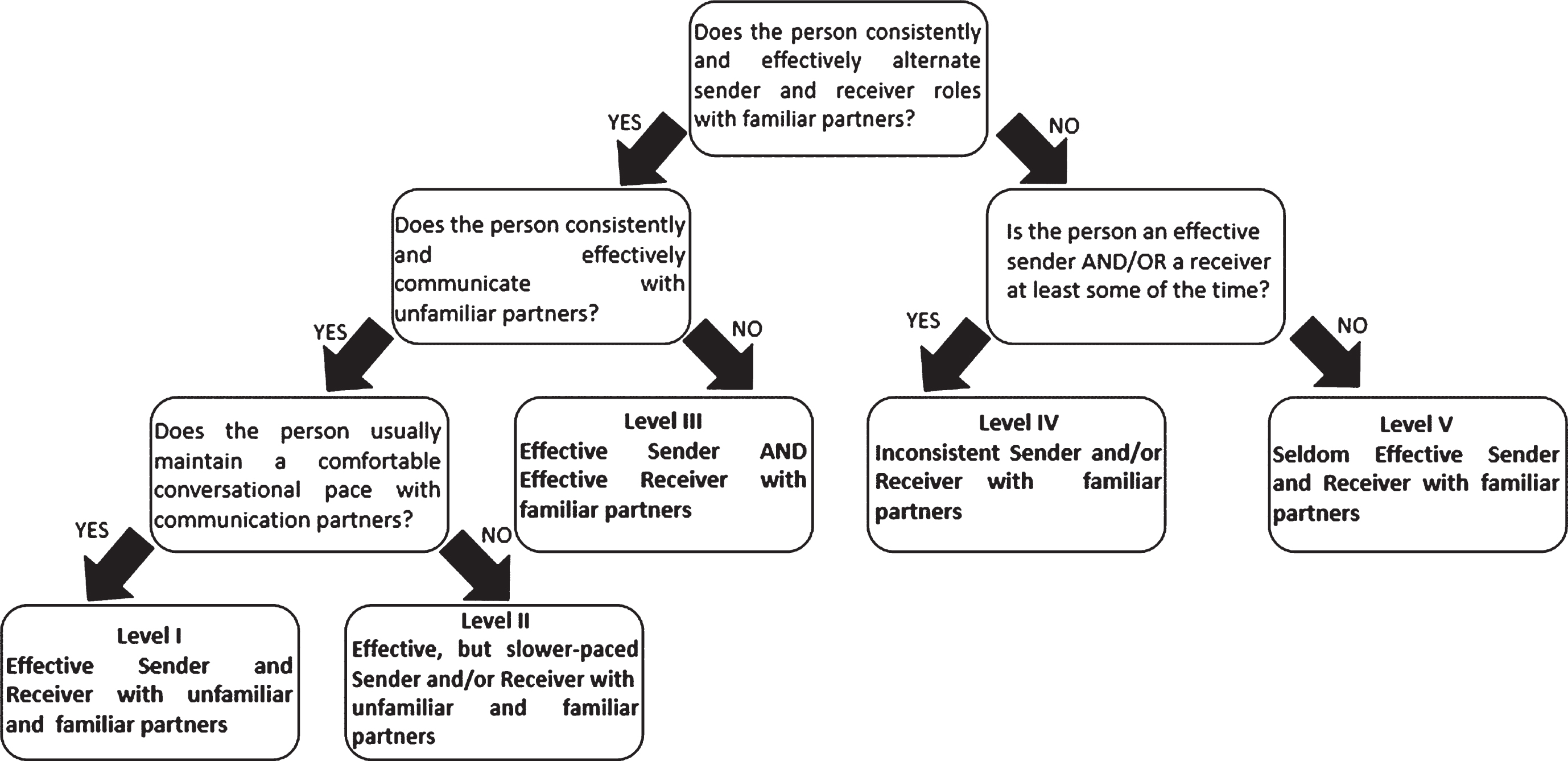 Theory: Effective Communication between individuals is governed by the  difference in IQ scores. : r/intj