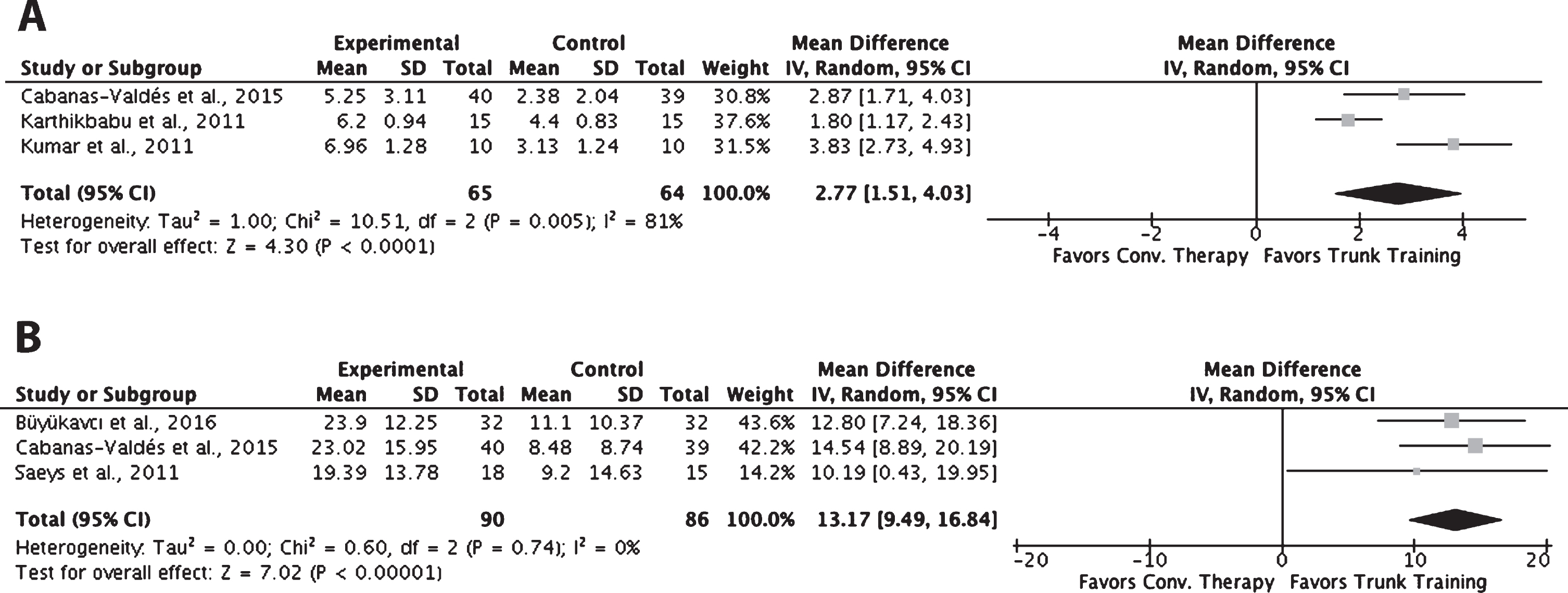 Inpatient Trunk Exercises After Recent Stroke: An Update Meta-analysis ...