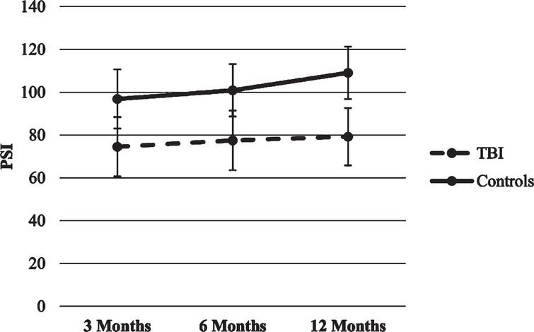 Trajectories of neuropsychological functioning in Mexican children with