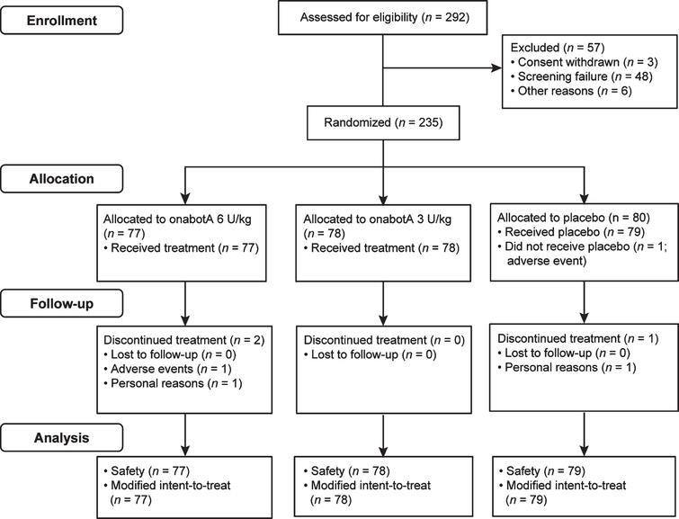 Efficacy and safety of onabotulinumtoxinA with standardized ...