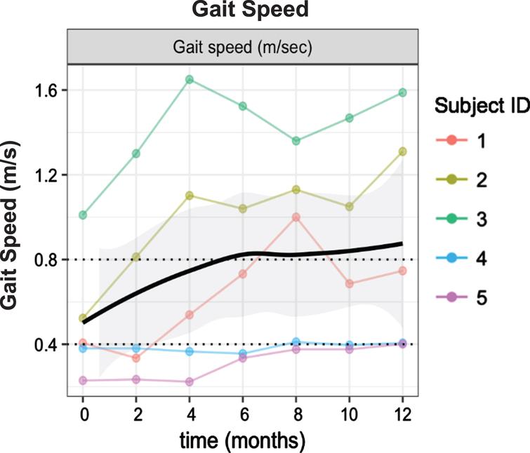 Trajectories of stroke recovery of impairment, function, and quality of ...