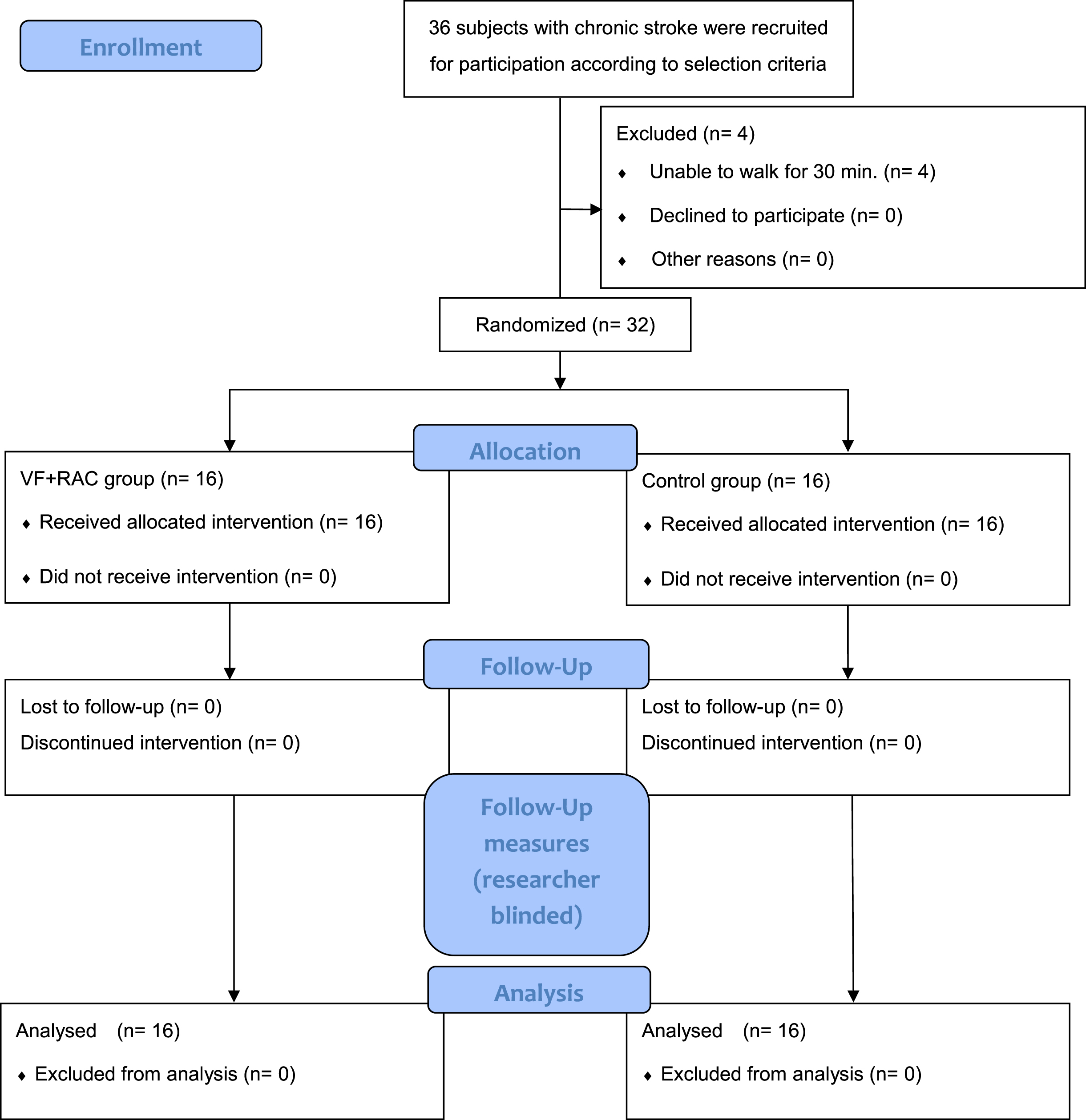 The effects of treadmill training with visual feedback and rhythmic ...