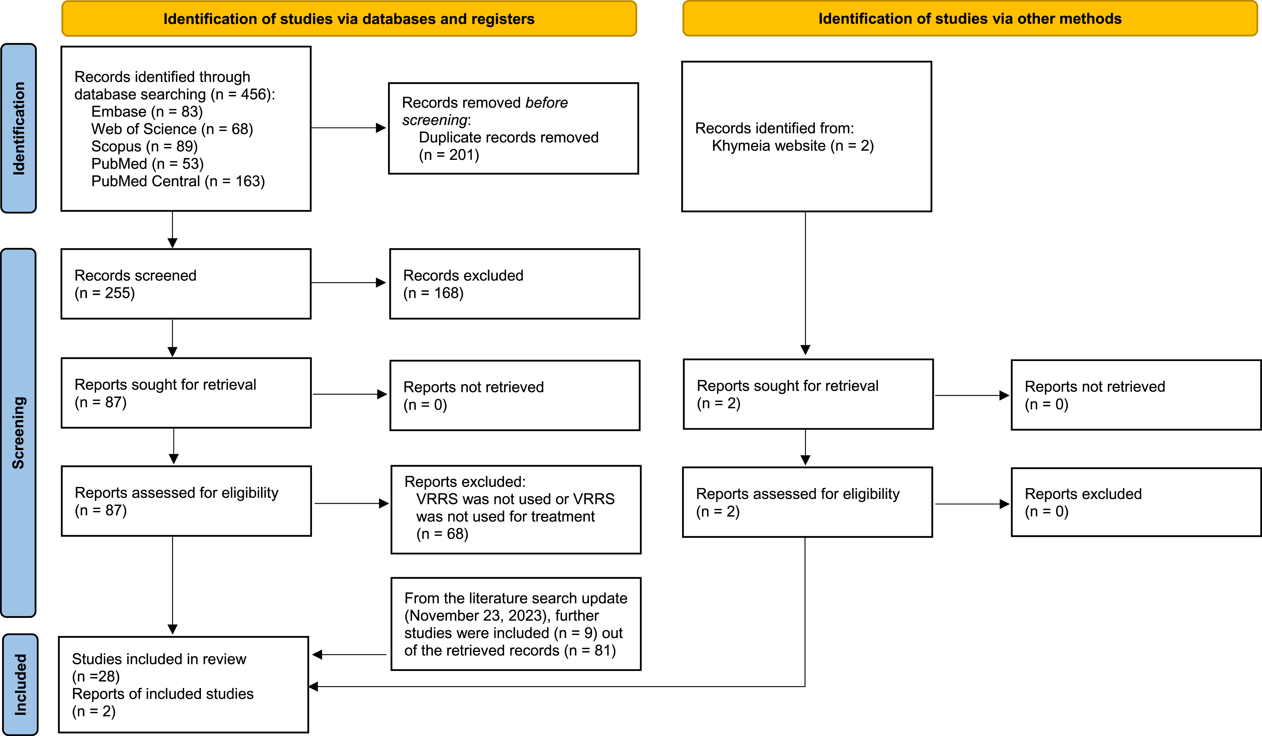 PRISMA flow diagram (from: Page et al. 2021).