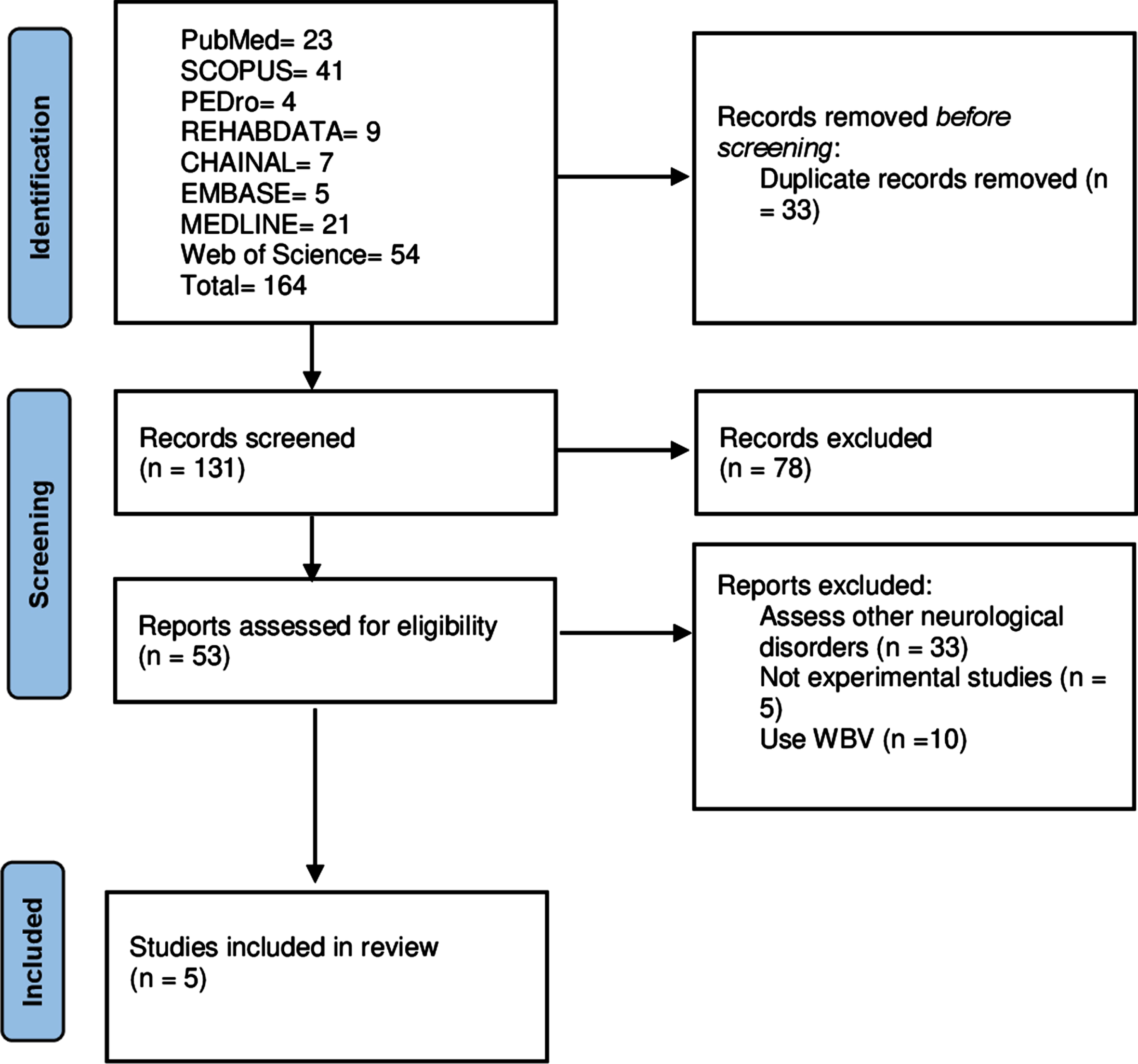 The effects of focal muscle vibration on motor impairments in people ...