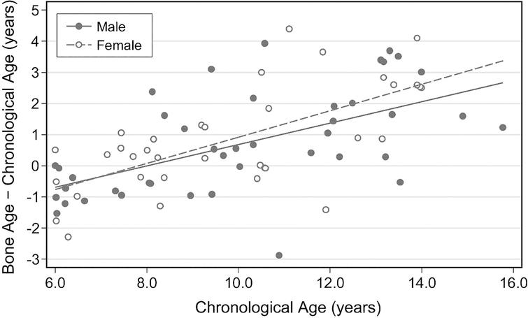 Chronological Age And Functional Age
