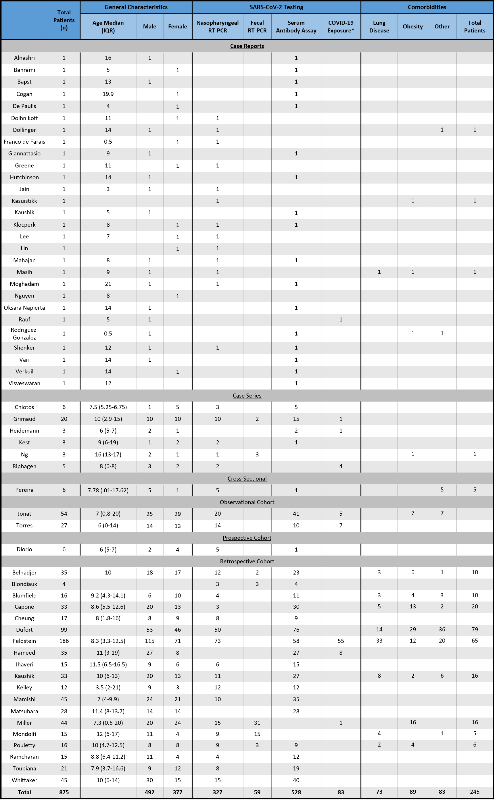 Multisystem inflammatory syndrome in children and SARS-CoV-2: A scoping ...