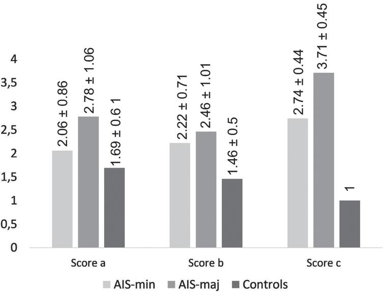 Is Self Image In Reference To The Gravitational Vertical Altered In Adolescent Idiopathic 7052