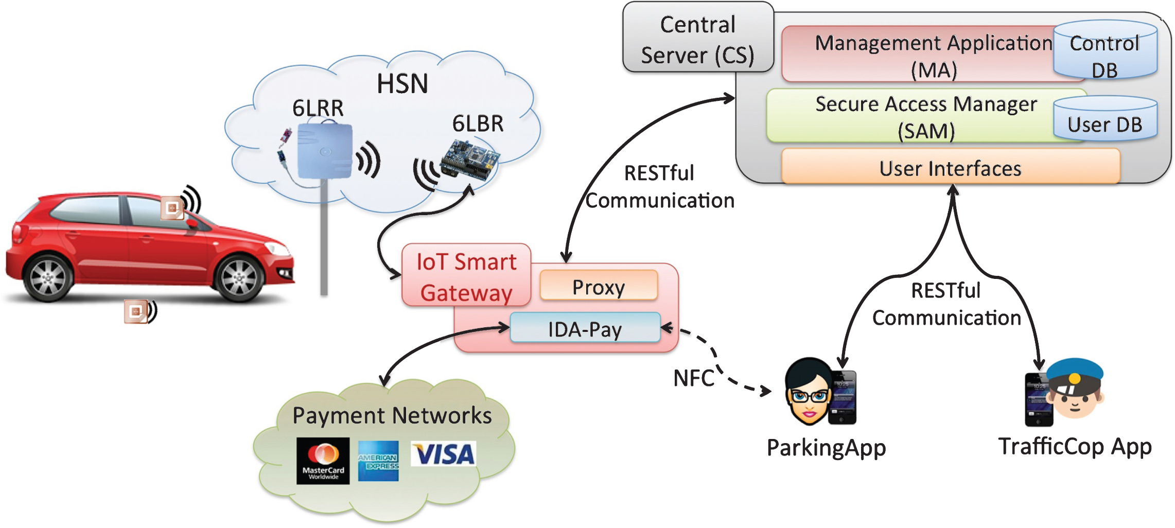 A Novel IoT-aware Smart Parking System Based On The Integration Of RFID ...