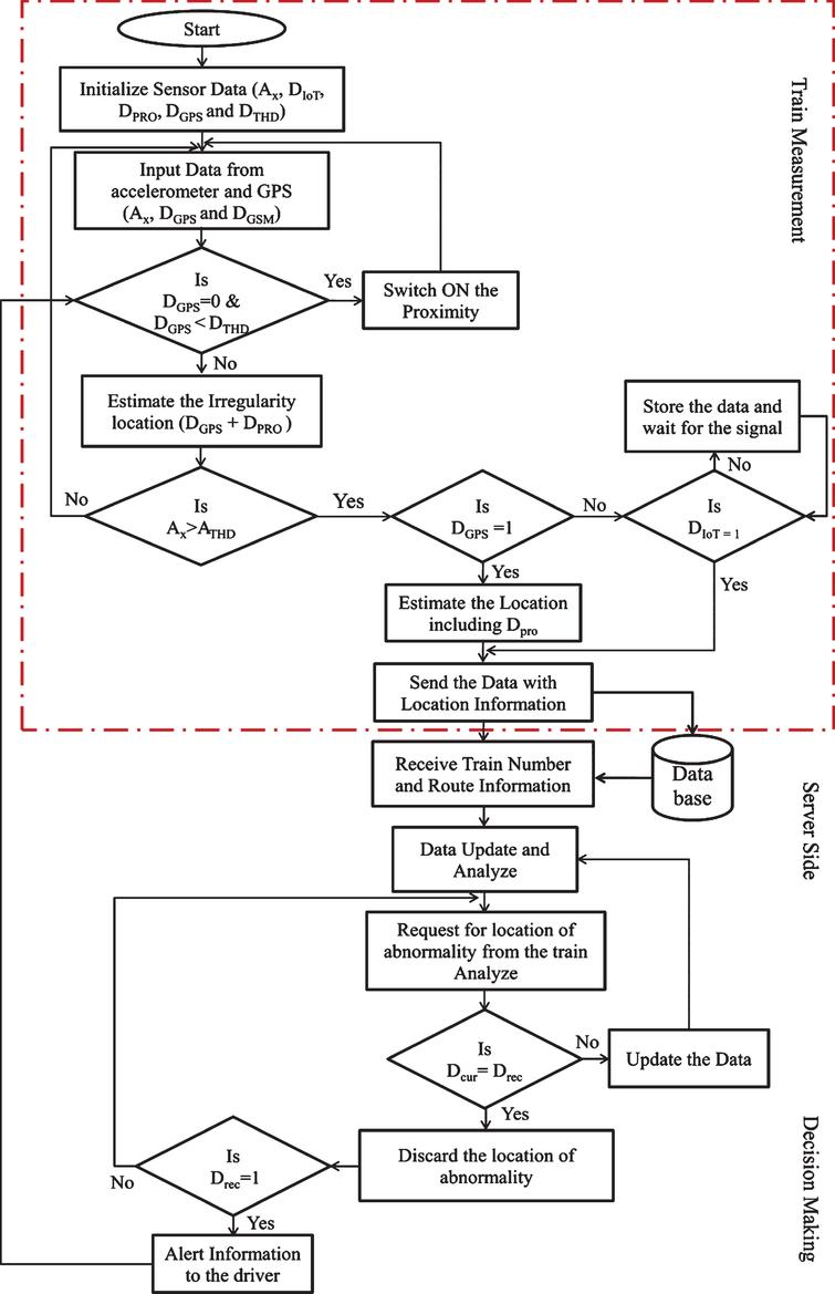 An IoT based rail track condition monitoring and derailment prevention ...