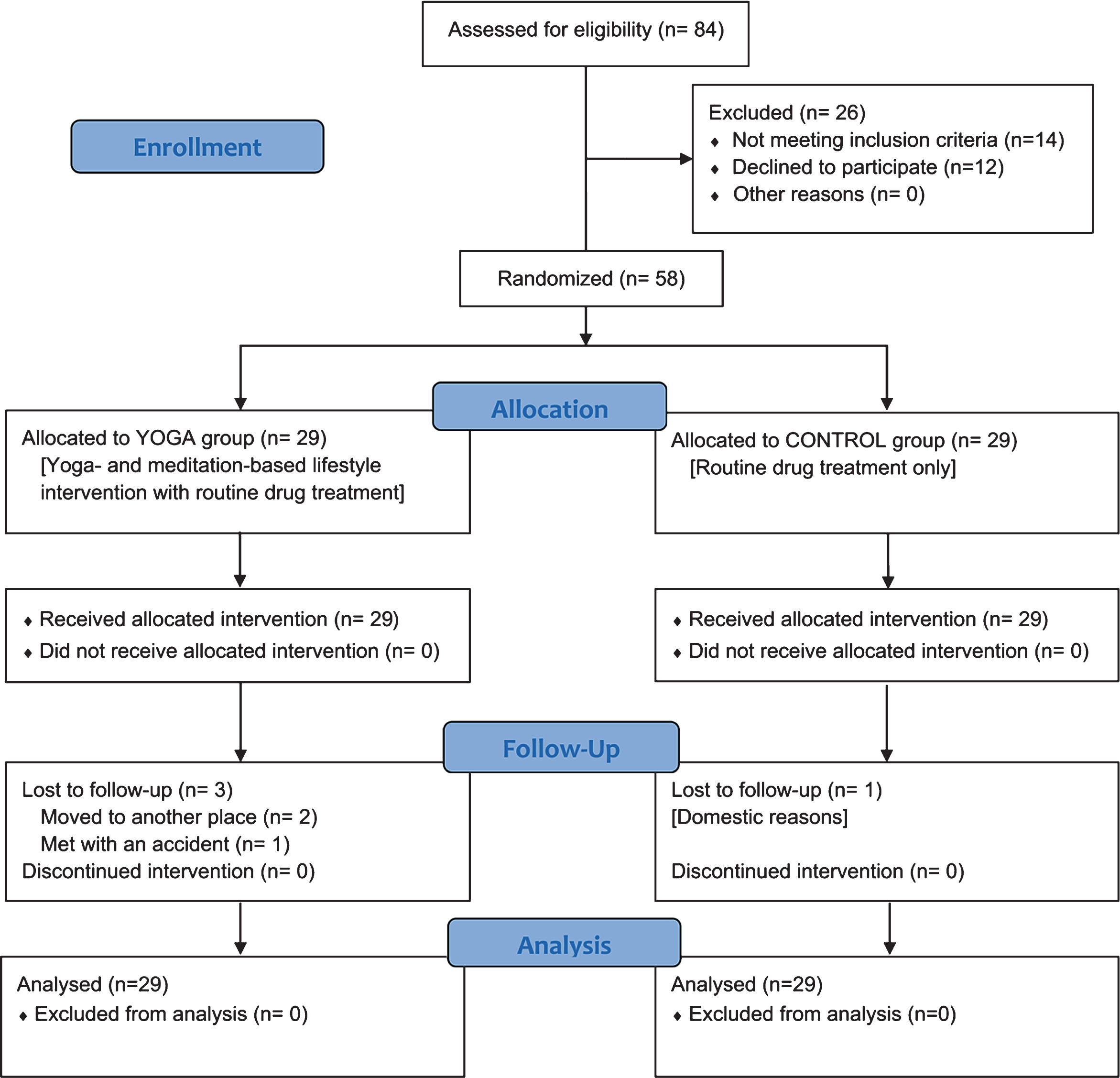 Yoga- And Meditation-based Lifestyle Intervention Increases 